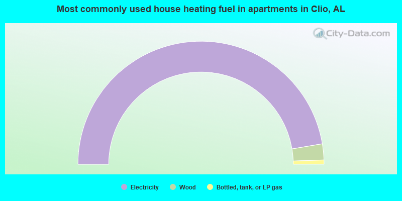 Most commonly used house heating fuel in apartments in Clio, AL