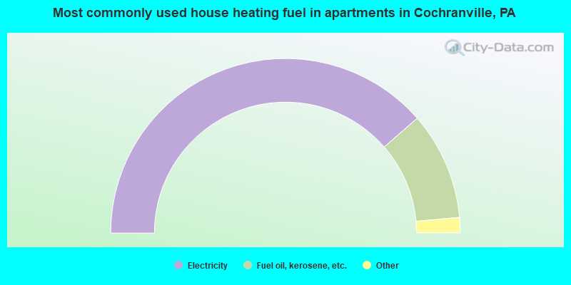 Most commonly used house heating fuel in apartments in Cochranville, PA