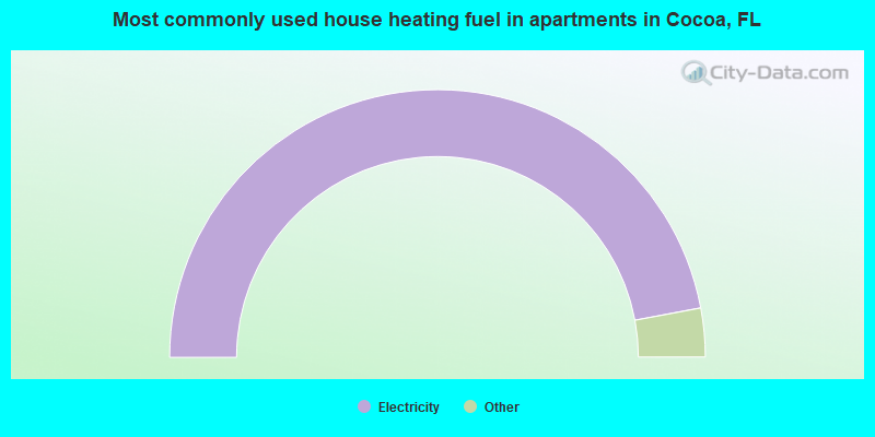 Most commonly used house heating fuel in apartments in Cocoa, FL