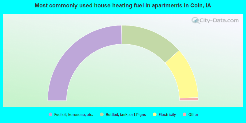 Most commonly used house heating fuel in apartments in Coin, IA