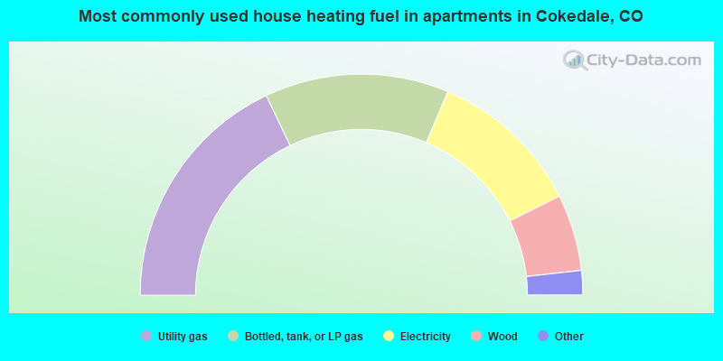 Most commonly used house heating fuel in apartments in Cokedale, CO