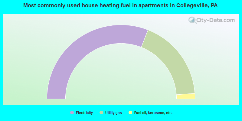 Most commonly used house heating fuel in apartments in Collegeville, PA