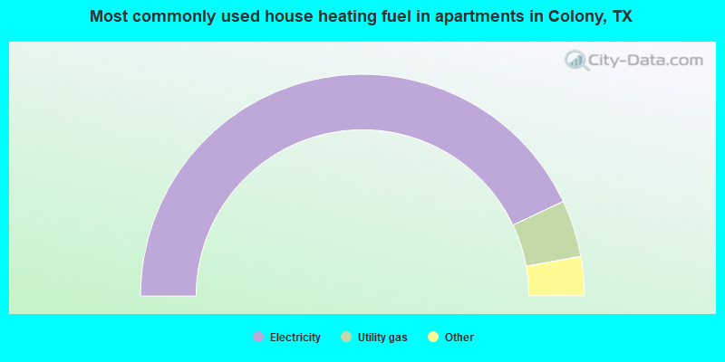 Most commonly used house heating fuel in apartments in Colony, TX