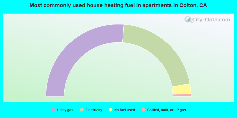 Most commonly used house heating fuel in apartments in Colton, CA