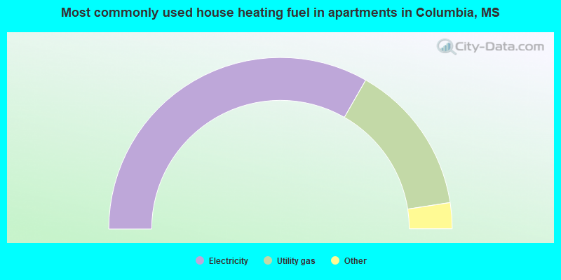 Most commonly used house heating fuel in apartments in Columbia, MS