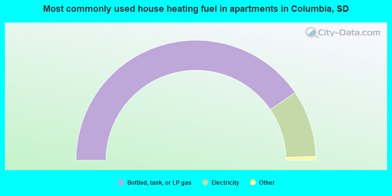 Most commonly used house heating fuel in apartments in Columbia, SD