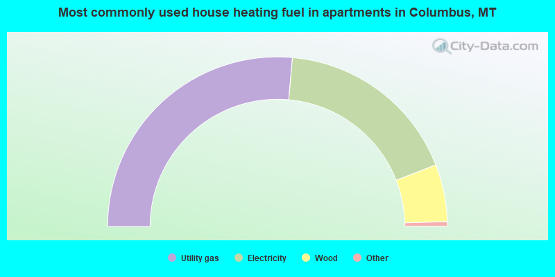 Most commonly used house heating fuel in apartments in Columbus, MT