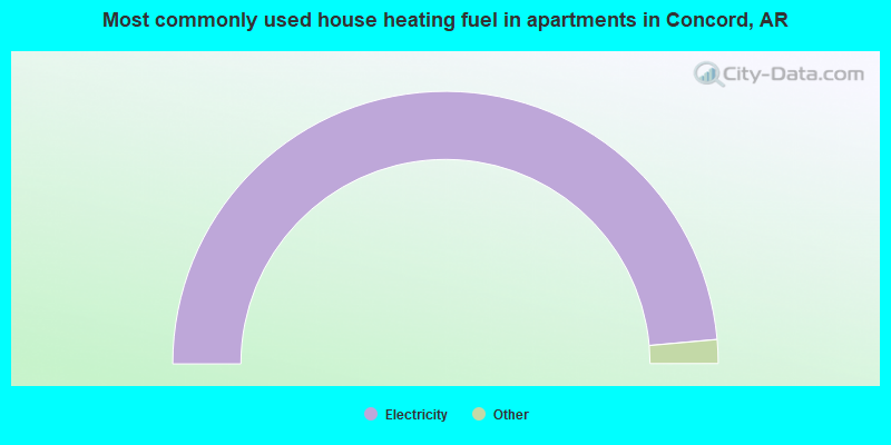 Most commonly used house heating fuel in apartments in Concord, AR