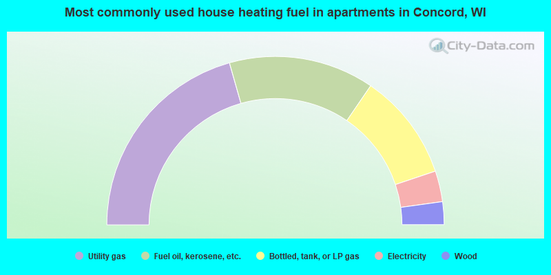 Most commonly used house heating fuel in apartments in Concord, WI