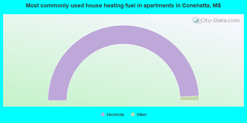 Most commonly used house heating fuel in apartments in Conehatta, MS