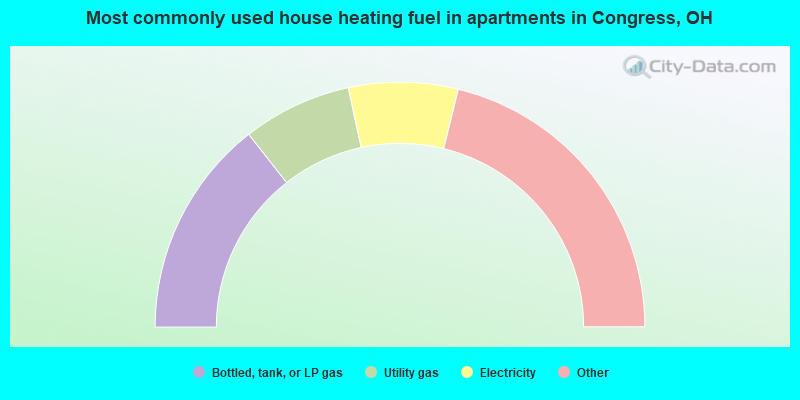 Most commonly used house heating fuel in apartments in Congress, OH