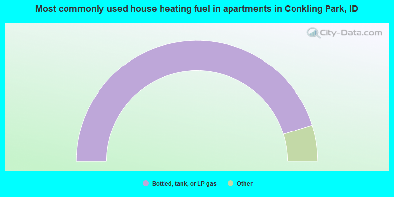 Most commonly used house heating fuel in apartments in Conkling Park, ID