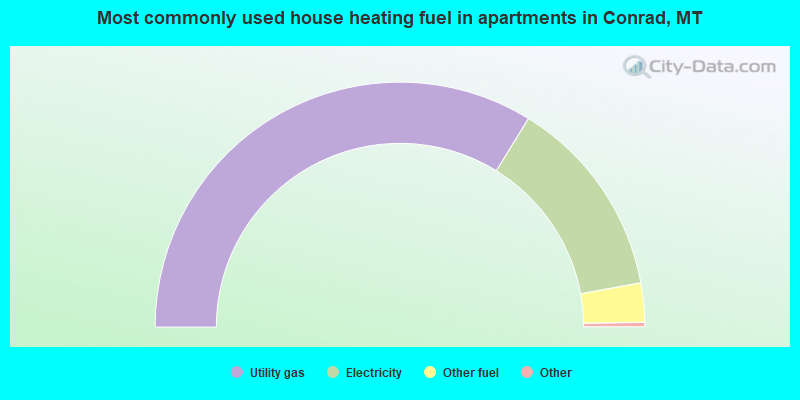 Most commonly used house heating fuel in apartments in Conrad, MT