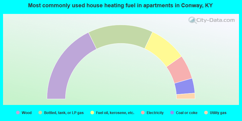 Most commonly used house heating fuel in apartments in Conway, KY