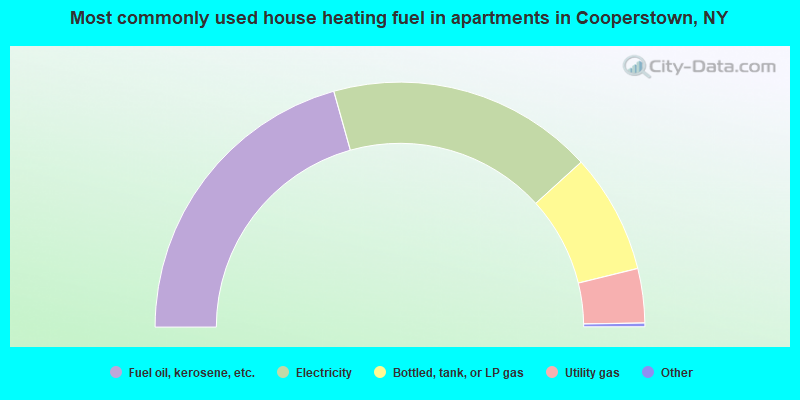 Most commonly used house heating fuel in apartments in Cooperstown, NY