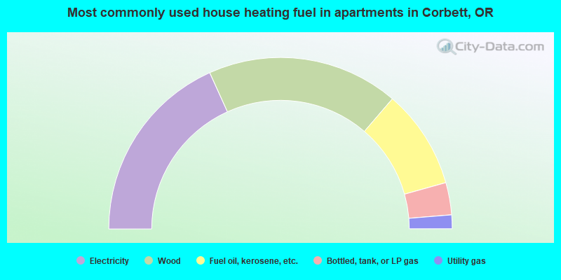 Most commonly used house heating fuel in apartments in Corbett, OR