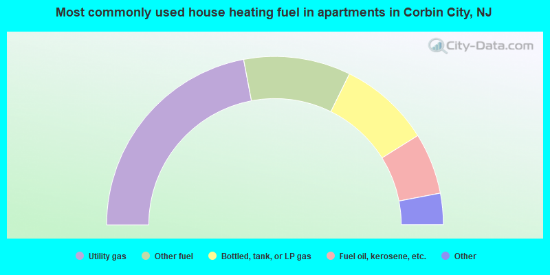 Most commonly used house heating fuel in apartments in Corbin City, NJ