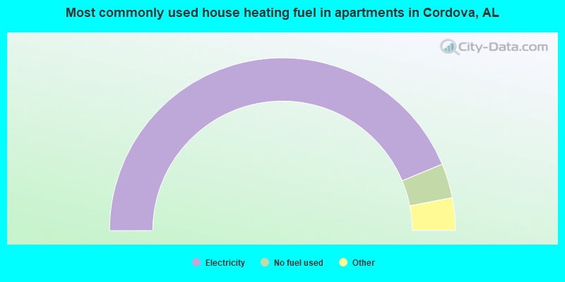 Most commonly used house heating fuel in apartments in Cordova, AL