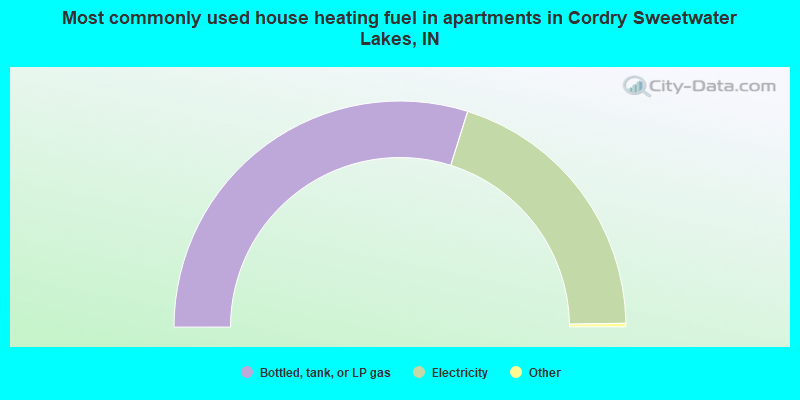 Most commonly used house heating fuel in apartments in Cordry Sweetwater Lakes, IN