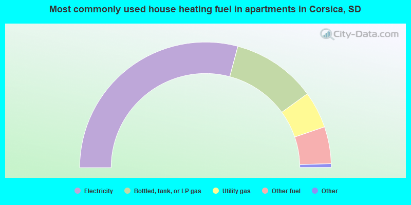 Most commonly used house heating fuel in apartments in Corsica, SD