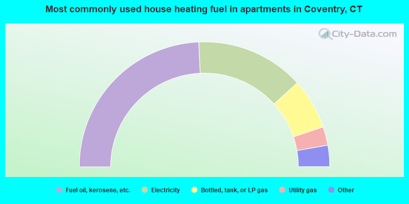 Most commonly used house heating fuel in apartments in Coventry, CT