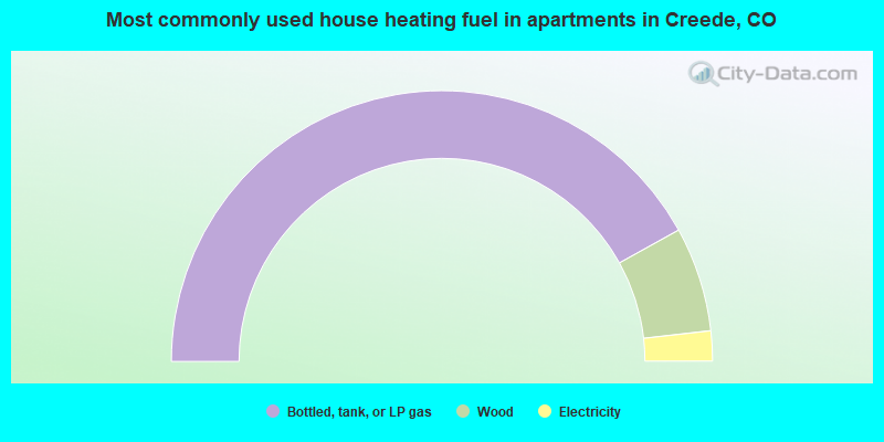 Most commonly used house heating fuel in apartments in Creede, CO