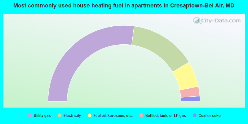 Most commonly used house heating fuel in apartments in Cresaptown-Bel Air, MD