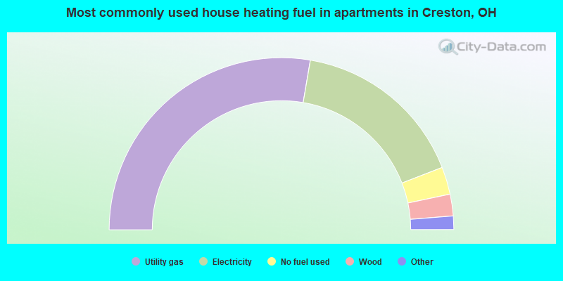 Most commonly used house heating fuel in apartments in Creston, OH