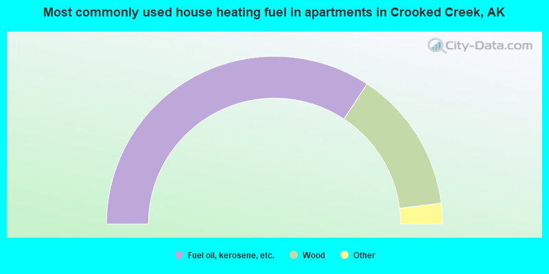 Most commonly used house heating fuel in apartments in Crooked Creek, AK