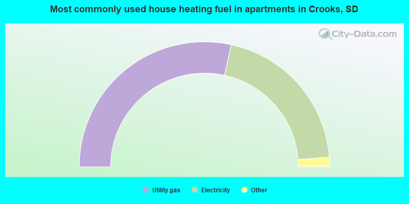 Most commonly used house heating fuel in apartments in Crooks, SD