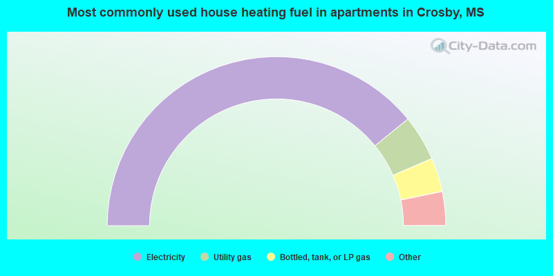 Most commonly used house heating fuel in apartments in Crosby, MS