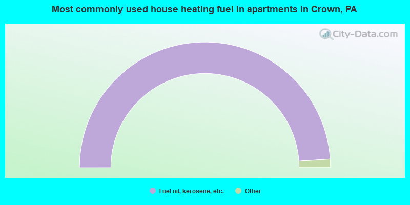 Most commonly used house heating fuel in apartments in Crown, PA