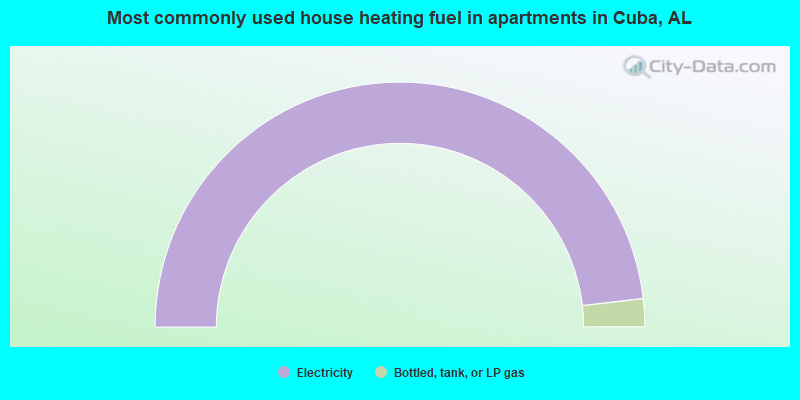 Most commonly used house heating fuel in apartments in Cuba, AL