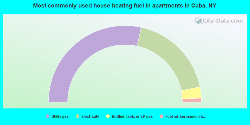 Most commonly used house heating fuel in apartments in Cuba, NY