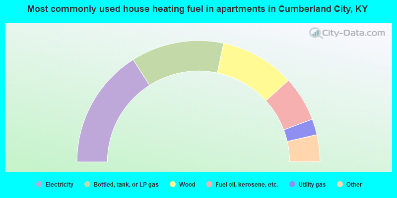 Most commonly used house heating fuel in apartments in Cumberland City, KY