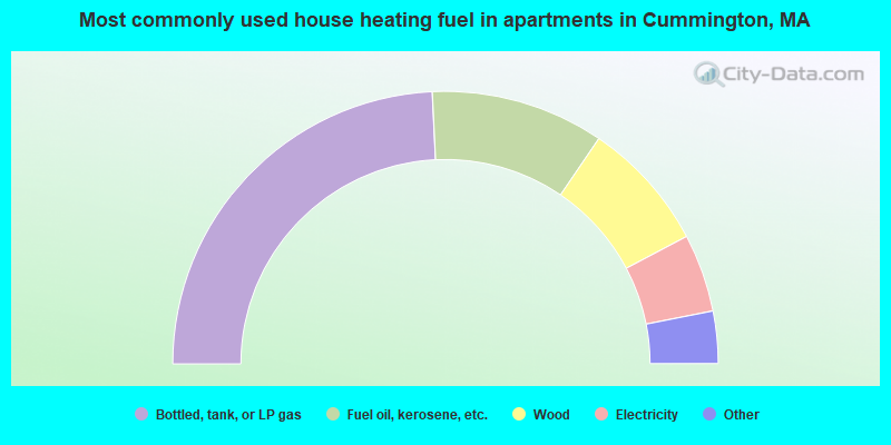 Most commonly used house heating fuel in apartments in Cummington, MA