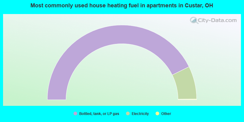 Most commonly used house heating fuel in apartments in Custar, OH