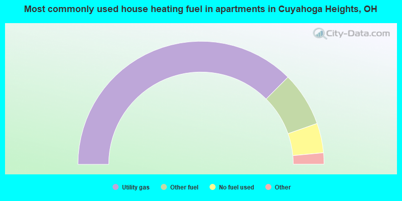 Most commonly used house heating fuel in apartments in Cuyahoga Heights, OH