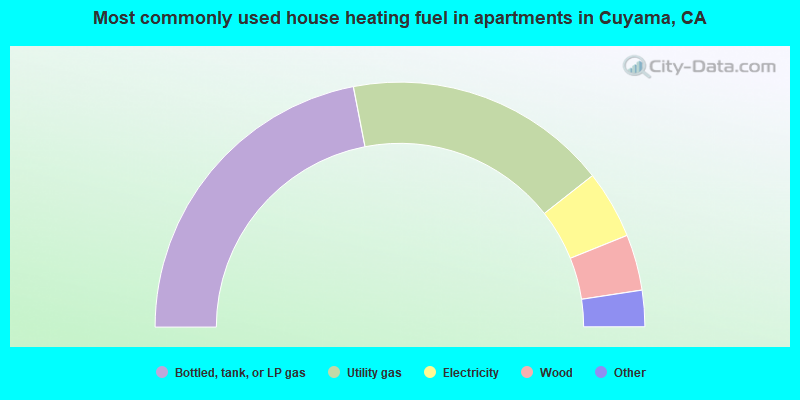 Most commonly used house heating fuel in apartments in Cuyama, CA