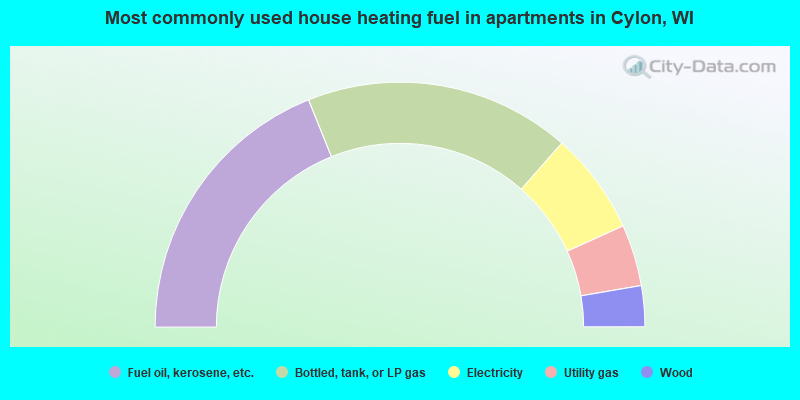 Most commonly used house heating fuel in apartments in Cylon, WI