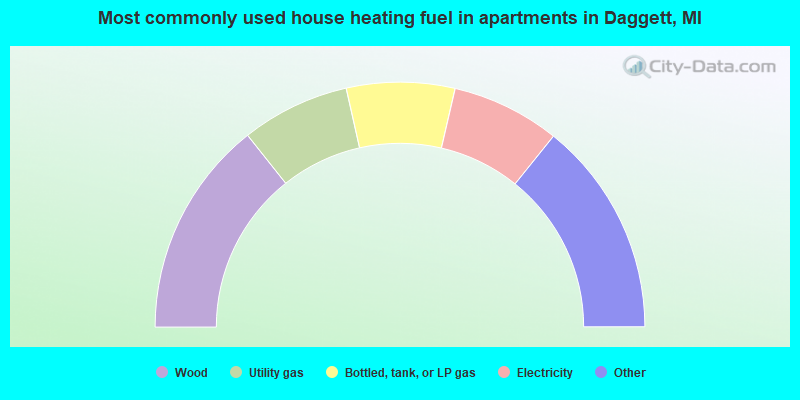 Most commonly used house heating fuel in apartments in Daggett, MI