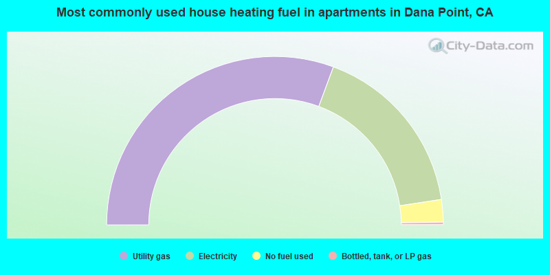 Most commonly used house heating fuel in apartments in Dana Point, CA