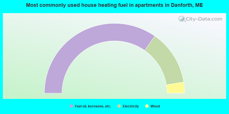 Most commonly used house heating fuel in apartments in Danforth, ME