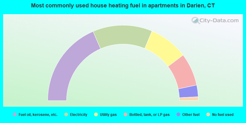 Most commonly used house heating fuel in apartments in Darien, CT