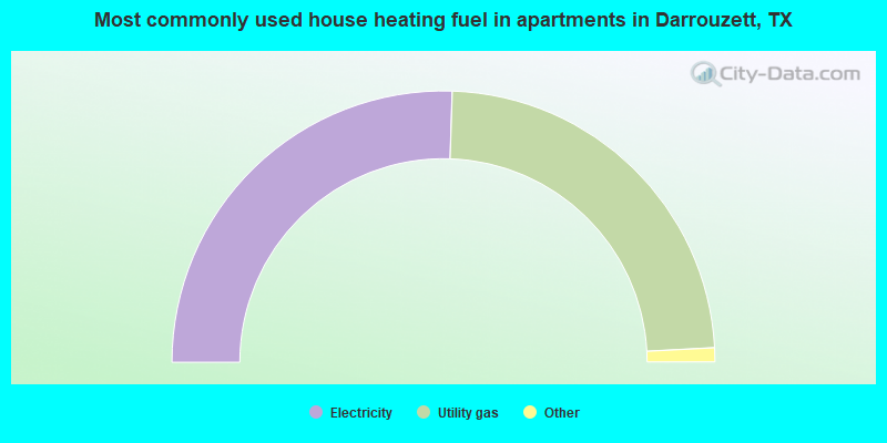 Most commonly used house heating fuel in apartments in Darrouzett, TX