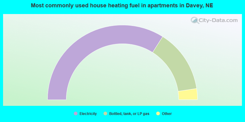 Most commonly used house heating fuel in apartments in Davey, NE