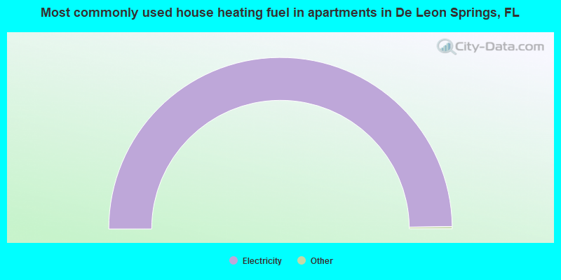 Most commonly used house heating fuel in apartments in De Leon Springs, FL