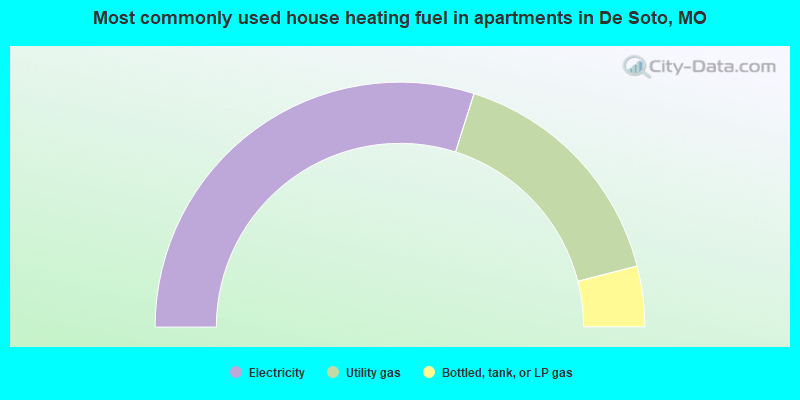 Most commonly used house heating fuel in apartments in De Soto, MO
