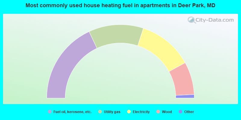 Most commonly used house heating fuel in apartments in Deer Park, MD