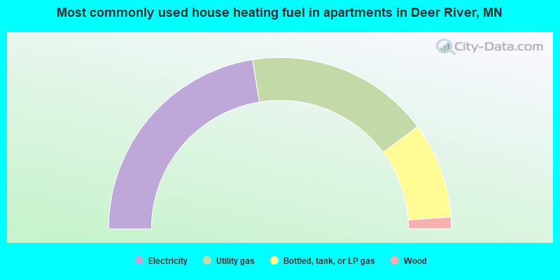 Most commonly used house heating fuel in apartments in Deer River, MN